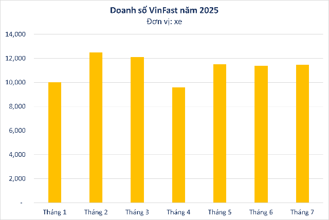 VinFast bán hơn 11.000 xe trong tháng 7, kéo dài chuỗi 10 tháng liên tiếp đứng top 1 thị trường- Ảnh 2. VinFast bán hơn 11.000 xe trong tháng 7, kéo dài chuỗi 10 tháng liên tiếp đứng top 1 thị trường- Ảnh 2.