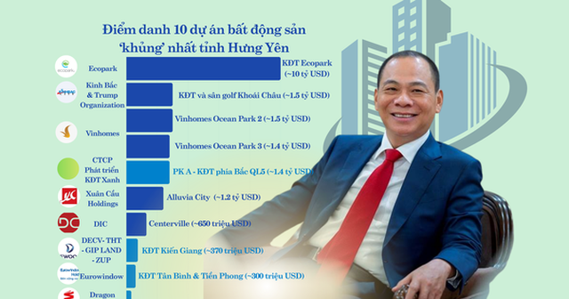 Điểm danh 10 siêu đô thị lớn nhất Hưng Yên: Ecopark, Vinhomes dẫn đầu, bất ngờ xuất hiện tân binh 5 tháng tuổi so kè cùng các "ông lớn" tỷ đô