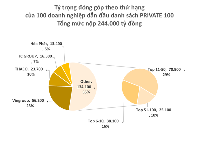 Công bố 100 doanh nghiệp tư nhân nộp ngân sách lớn nhất Việt Nam: Tổng nộp 244.400 tỷ đồng, 48 đơn vị nộp trên nghìn tỷ- Ảnh 3. Công bố 100 doanh nghiệp tư nhân nộp ngân sách lớn nhất Việt Nam: Tổng nộp 244.400 tỷ đồng, 48 đơn vị nộp trên nghìn tỷ- Ảnh 3.