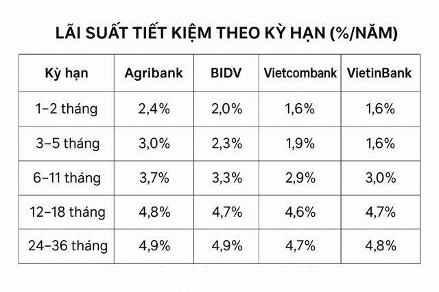 Gửi tiết kiệm tại ngân hàng Agribank, Vietcombank, BIDV, VietinBank đầu tháng 8: Lãi suất cao nhất bao nhiêu?- Ảnh 1. Gửi tiết kiệm tại ngân hàng Agribank, Vietcombank, BIDV, VietinBank đầu tháng 8: Lãi suất cao nhất bao nhiêu?- Ảnh 1.