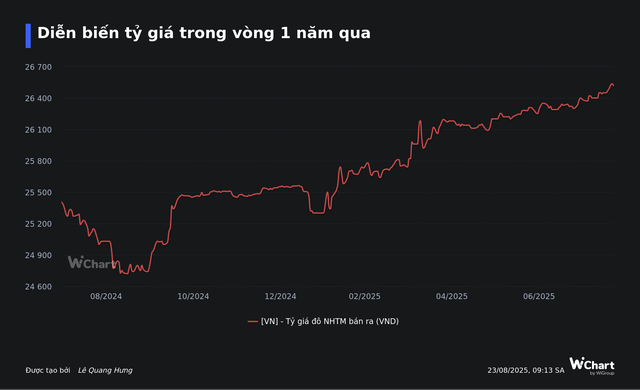 Ngân hàng Nhà nước triển khai biện pháp can thiệp, tỷ giá USD lập tức hạ nhiệt- Ảnh 1.