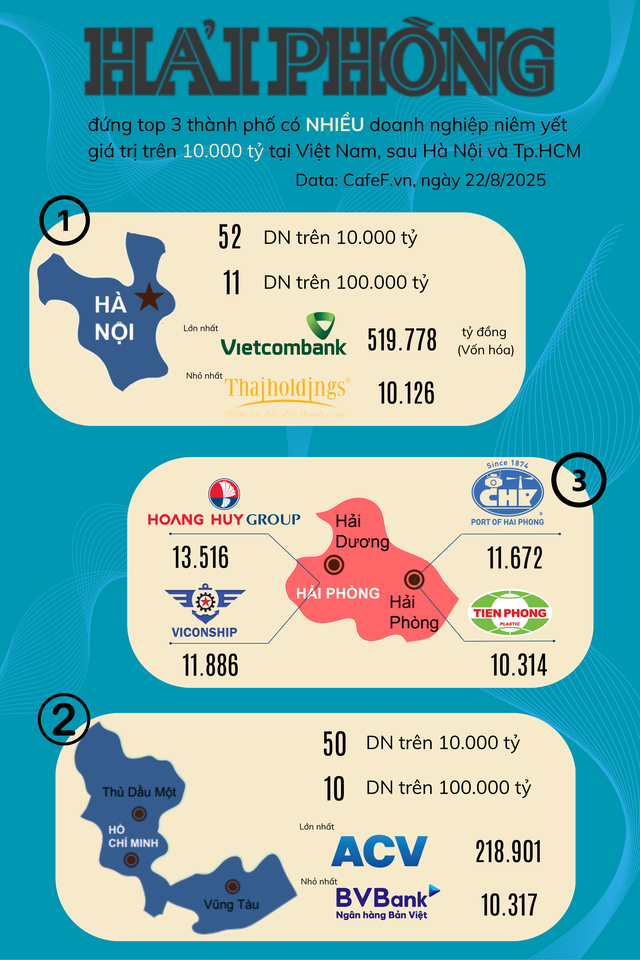 Địa phương nào có số lượng 'đại gia' 10.000 tỷ đứng thứ 3 cả nước, chỉ sau Hà Nội và Tp.HCM?- Ảnh 1.