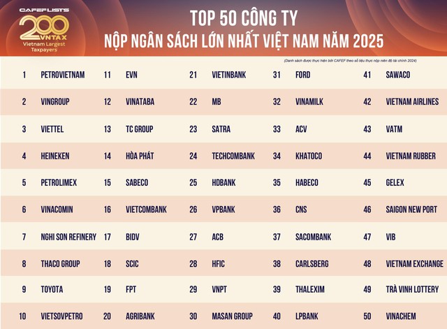 Công bố 200 doanh nghiệp nộp ngân sách lớn nhất Việt Nam: Tổng nộp 794.000 tỷ đồng, Vingroup thu hẹp khoảng với với vị trí số 1 của PetroVietnam- Ảnh 7. Công bố 200 doanh nghiệp nộp ngân sách lớn nhất Việt Nam: Tổng nộp 794.000 tỷ đồng, Vingroup thu hẹp khoảng với với vị trí số 1 của PetroVietnam- Ảnh 7.