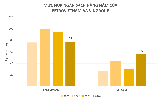 Công bố 200 doanh nghiệp nộp ngân sách lớn nhất Việt Nam: Tổng nộp 794.000 tỷ đồng, Vingroup thu hẹp khoảng với với vị trí số 1 của PetroVietnam- Ảnh 5. Công bố 200 doanh nghiệp nộp ngân sách lớn nhất Việt Nam: Tổng nộp 794.000 tỷ đồng, Vingroup thu hẹp khoảng với với vị trí số 1 của PetroVietnam- Ảnh 5.