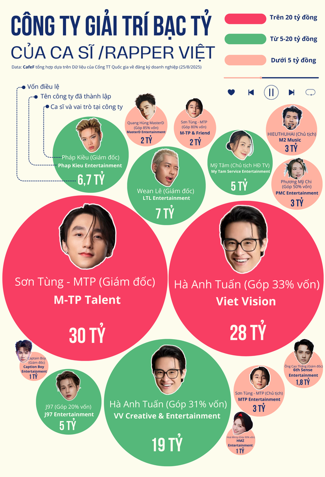 Cuộc đua mở loạt công ty bạc tỷ của ca sĩ, rapper Việt: Người sinh năm 2001 đã là giám đốc, 1 “ông trùm” đều đặn mỗi năm thành lập 1 doanh nghiệp- Ảnh 2.