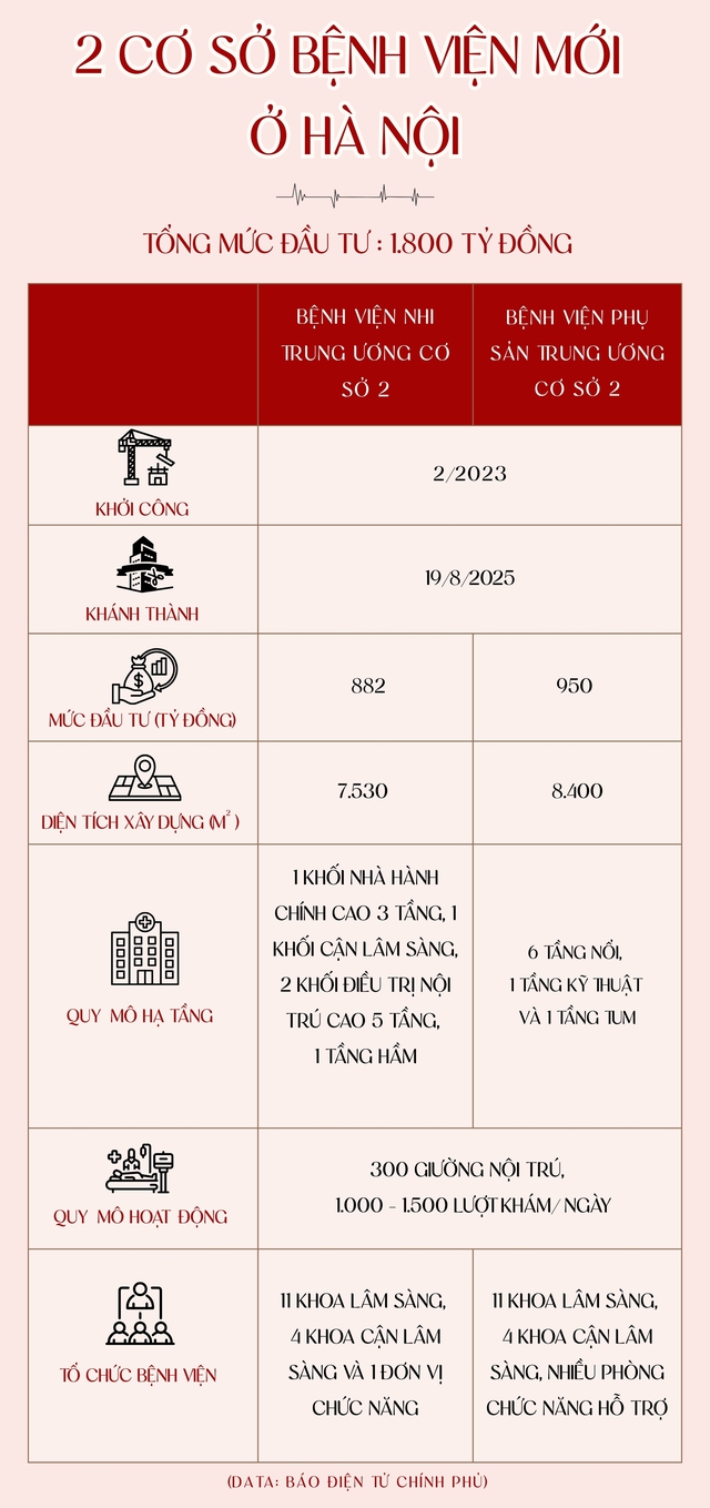 Từ 19/8, hàng ngàn thai phụ, trẻ em ở Hà Nội đón tin vui từ 2 dự án được đầu tư hơn 1.800 tỷ đồng- Ảnh 2.