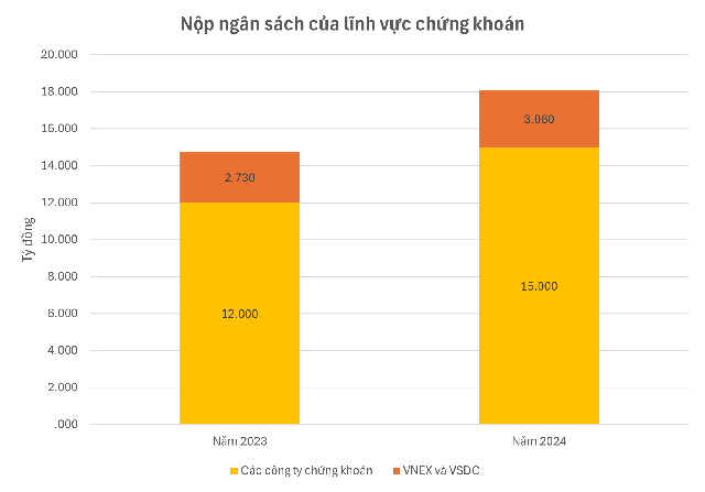 Công bố 10 Công ty Chứng khoán nộp ngân sách lớn nhất Việt Nam- Ảnh 2.