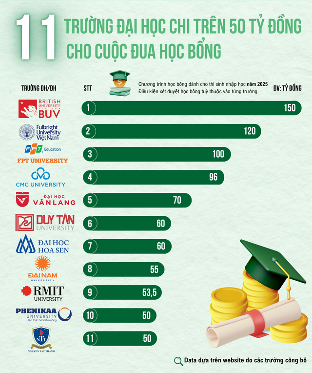 11 trường đại học mạnh tay chi trên 50 tỷ đồng cho cuộc đua học bổng: “Trường quý tộc” RMIT chưa phải “tay chơi” số 1- Ảnh 1.