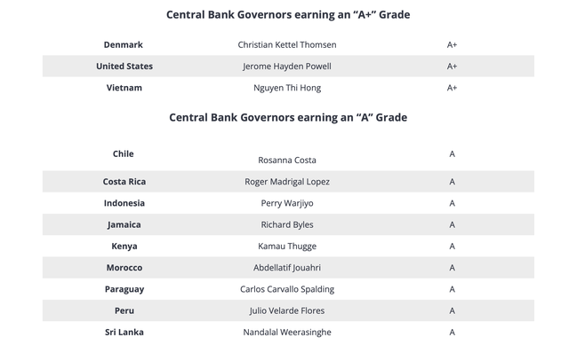 Bà Nguyễn Thị Hồng được vinh danh là Thống đốc Ngân hàng Trung ương xuất sắc nhất thế giới năm 2025 cùng với Chủ tịch Fed và Thống đốc NHTW Đan Mạch- Ảnh 2. Bà Nguyễn Thị Hồng được vinh danh là Thống đốc Ngân hàng Trung ương xuất sắc nhất thế giới năm 2025 cùng với Chủ tịch Fed và Thống đốc NHTW Đan Mạch- Ảnh 2.