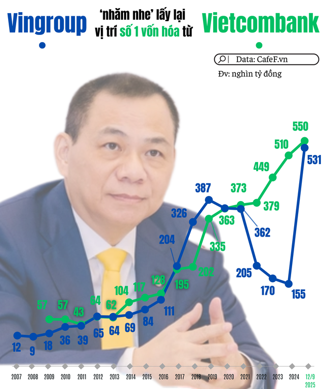 Tỷ phú Phạm Nhật Vượng từng nói "chưa bán thì chưa mất, thị giá VIC sẽ trở lại": Vingroup sắp lấy lại vị trí lớn nhất TTCK từ tay Vietcombank?- Ảnh 1.