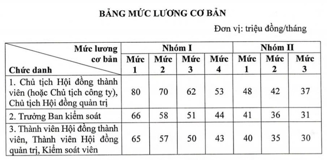 "Sếp" doanh nghiệp nhà nước có lương cơ…