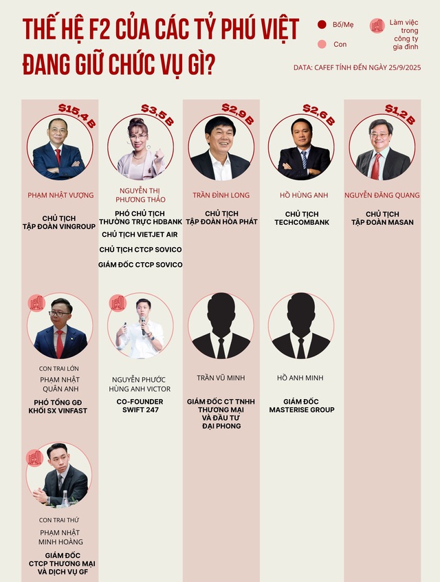 Làn sóng F2 “hiếm có, khó tìm” của tỷ phú Việt: Người SN 2001 vào top giàu nhất sàn chứng khoán, người kế thừa ông Phạm Nhật Vượng giữ vị trí quan trọng ở hệ sinh thái tỷ đô- Ảnh 1.