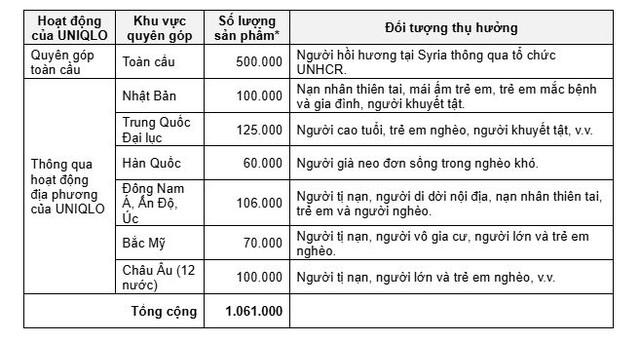 Lần thứ 2, thương hiệu bán lẻ thời trang toàn cầu của Nhật Bản thông báo làm điều đặc biệt này- Ảnh 2. Lần thứ 2, thương hiệu bán lẻ thời trang toàn cầu của Nhật Bản thông báo làm điều đặc biệt này- Ảnh 2.