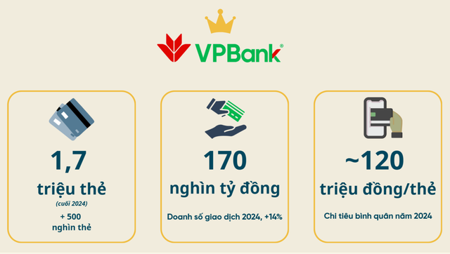 Nhà băng nào đang "thống trị" thị trường thẻ tín dụng Việt Nam?- Ảnh 1. Nhà băng nào đang