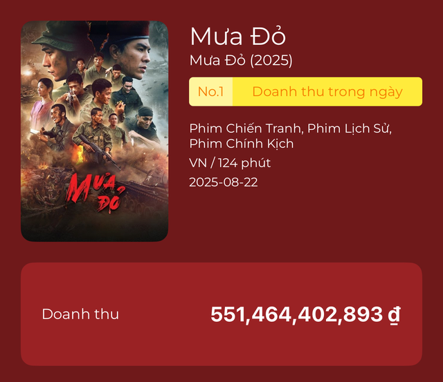Khán giả chi hơn 551 tỷ đồng trong 2 tuần đưa Mưa Đỏ trở thành phim Việt Nam ăn khách nhất lịch sử: Vượt Mai của Trấn Thành, hot gấp 10 lần phim có Hoài Linh- Ảnh 1. Khán giả chi hơn 551 tỷ đồng trong 2 tuần đưa Mưa Đỏ trở thành phim Việt Nam ăn khách nhất lịch sử: Vượt Mai của Trấn Thành, hot gấp 10 lần phim có Hoài Linh- Ảnh 1.