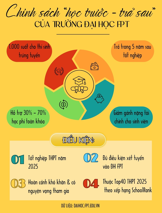 Trường ĐH do tập đoàn nghìn tỷ thành lập “rót tiền khủng” cho tân sinh viên: 100% nhận học bổng 10 triệu đồng, có 100 slot đi học “không mất tiền”, còn được tài trợ thêm 30 triệu/năm- Ảnh 4. Trường ĐH do tập đoàn nghìn tỷ thành lập “rót tiền khủng” cho tân sinh viên: 100% nhận học bổng 10 triệu đồng, có 100 slot đi học “không mất tiền”, còn được tài trợ thêm 30 triệu/năm- Ảnh 4.