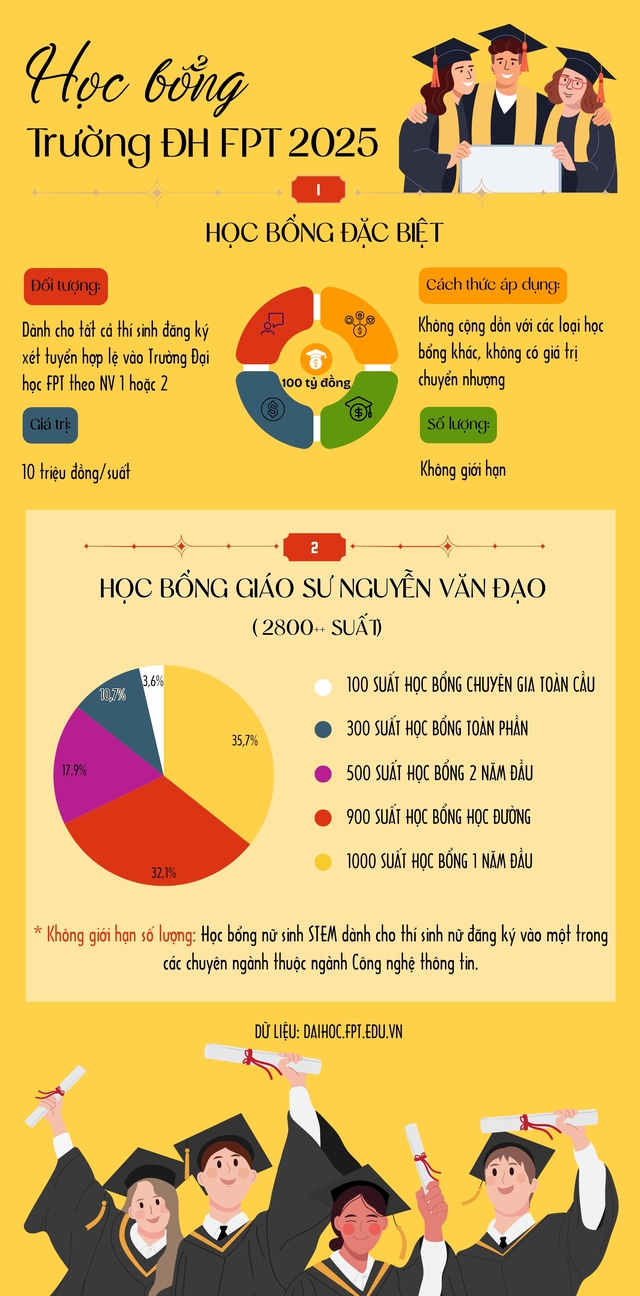 Trường ĐH do tập đoàn nghìn tỷ thành lập “rót tiền khủng” cho tân sinh viên: 100% nhận học bổng 10 triệu đồng, có 100 slot đi học “không mất tiền”, còn được tài trợ thêm 30 triệu/năm- Ảnh 2. Trường ĐH do tập đoàn nghìn tỷ thành lập “rót tiền khủng” cho tân sinh viên: 100% nhận học bổng 10 triệu đồng, có 100 slot đi học “không mất tiền”, còn được tài trợ thêm 30 triệu/năm- Ảnh 2.