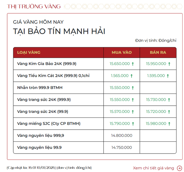 Sáng 10/1, giá vàng tăng tới 1,5 triệu đồng mỗi lượng - Ảnh 1.