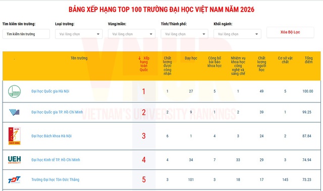Không phải FTU, NEU, đây mới là đại học TOP 1 Việt Nam năm 2026: Khuôn viên rộng gấp 5 lần phường Hoàn Kiếm, gấp 42 lần ĐH Bách Khoa Hà Nội - Ảnh 1.