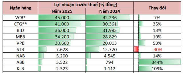 Cập nhật lợi nhuận ngân hàng 19/1: "Ông lớn" tư nhân báo lãi hơn 30.000 tỷ, đã có 5 ngân hàng đạt mức lợi nhuận tỷ USD - Ảnh 1.