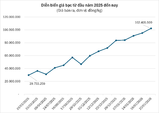 Cú bứt tốc ngoạn mục của bạc ở Việt Nam: Giờ này năm ngoái còn 30 triệu, giờ vượt 100 triệu/kg, ai còn nói 'mua bạc là lỗ' - Ảnh 2.
