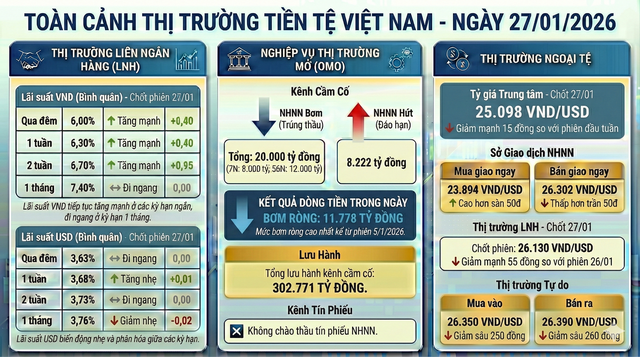 Cập nhật thị trường tiền tệ: Lãi suất qua đêm tăng mạnh lên 6%/năm, tỷ giá USD giảm sâu, NHNN bơm lượng lớn VND hỗ trợ hệ thống - Ảnh 1.