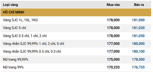 Cuối ngày 30/1: Giá vàng nhẫn tại SJC, Bảo Tín Minh Châu,... tiếp tục giảm xuống mức 180 triệu đồng/lượng - Ảnh 1.
