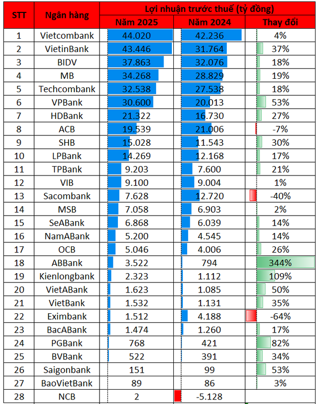 Cập nhật lợi nhuận ngân hàng sáng 31/1: Vietcombank, VietinBank, BIDV đồng loạt công bố BCTC, Top 10 lãi lớn nhất lộ diện - Ảnh 1.
