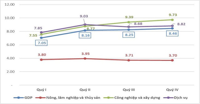Tăng trưởng GDP Việt Nam đạt 8,02% năm 2025 - Ảnh 2.