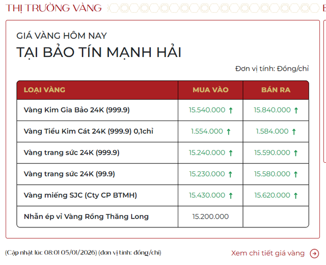 Chiều 5/1: Giá vàng trong nước tăng tới 4 triệu/lượng - Ảnh 3.