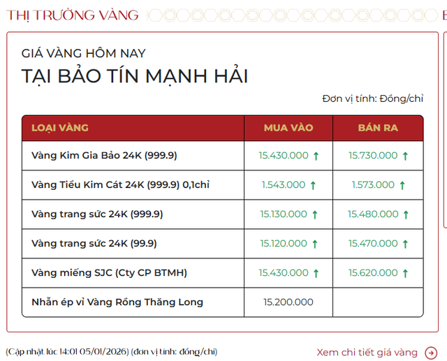 Chiều 5/1: Giá vàng trong nước tăng tới 4 triệu/lượng - Ảnh 2.