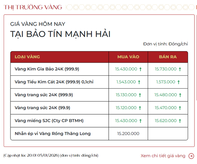 Chiều 5/1: Giá vàng trong nước tăng tới 4 triệu/lượng - Ảnh 1.