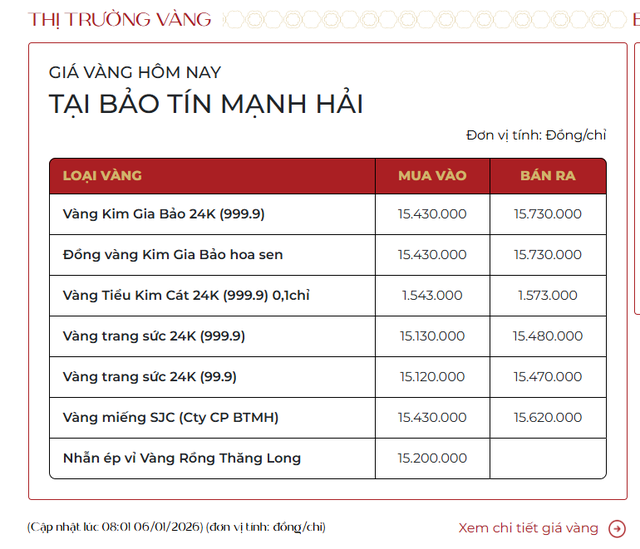 Chiều 6/1: Giá vàng tiếp tục tăng, vượt 158 triệu đồng/lượng - Ảnh 2.