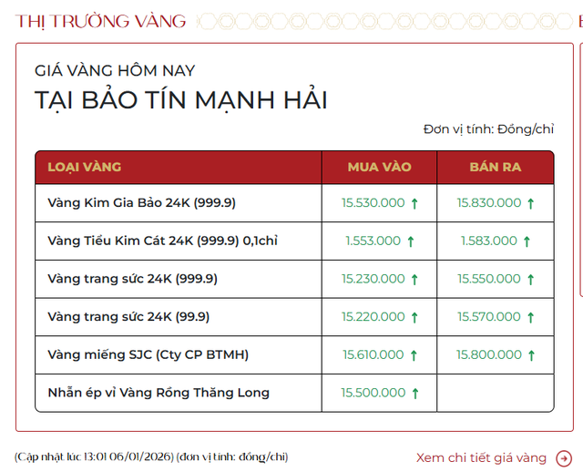 Chiều 6/1: Giá vàng tiếp tục tăng, vượt 158 triệu đồng/lượng - Ảnh 1.