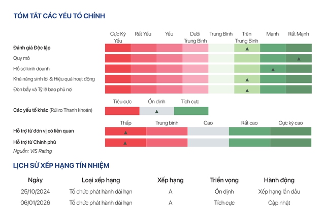 GELEX được VIS Rating nâng triển vọng xếp hạng tín nhiệm dài hạn A lên “Tích cực” - Ảnh 1.