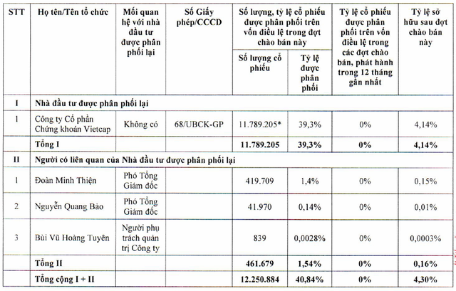 Nông nghiệp Hòa Phát hoàn tất IPO: Thu về 1.200 tỷ, Vietcap mua gần 12 triệu cổ phiếu, chiếm 39% lượng chào bán - Ảnh 1.
