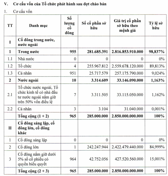 Nông nghiệp Hòa Phát hoàn tất IPO: Thu về 1.200 tỷ, Vietcap mua gần 12 triệu cổ phiếu, chiếm 39% lượng chào bán - Ảnh 2.