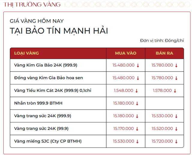 Giá vàng ngày 8/1: Quay đầu giảm mạnh - Ảnh 1.