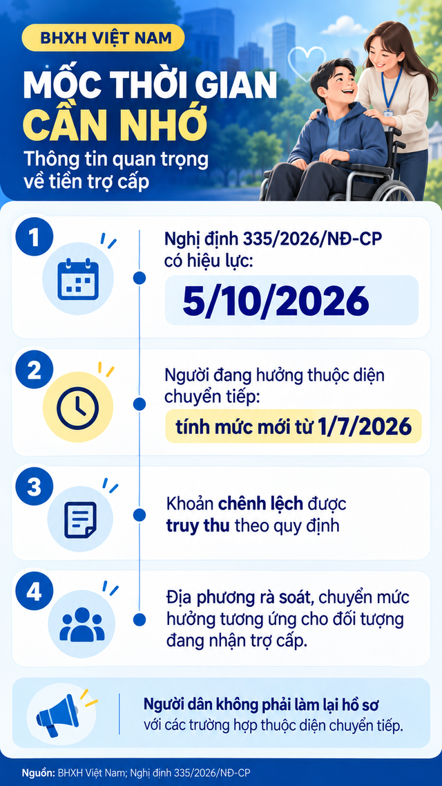 Bảo hiểm xã hội Việt Nam thông báo quan trọng tới người dân liên quan tới tiền trợ cấp, áp dụng từ 5/10 - Ảnh 3.
