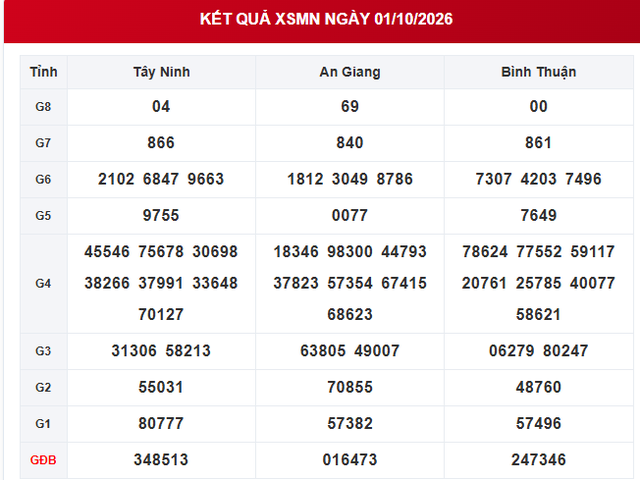 Kết quả xổ số miền Nam hôm nay ngày 1 tháng 10 - XSMN 1/10/2026 - Ảnh 1.