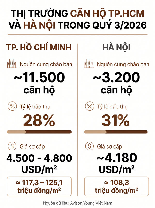 Giá chung cư TP.HCM chạm 125 triệu đồng/m2, thanh khoản giảm còn 28%: "Thị trường vẫn chưa đóng băng"- Ảnh 1.