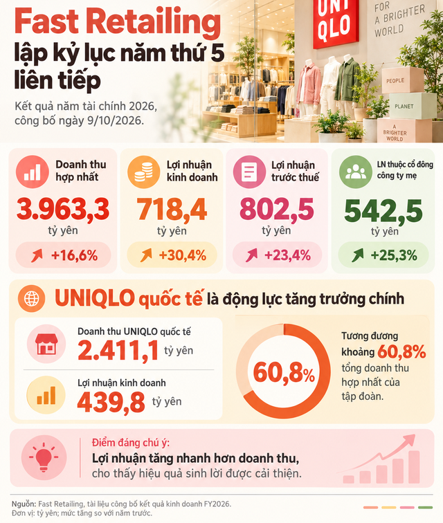 Một tập đoàn vừa công bố doanh thu và lợi nhuận hợp nhất cao nhất lịch sử: Sở hữu thương hiệu quen mặt với nhiều người Việt, 7 năm mở 32 cửa hàng, "nhắm tới" hơn 36,4 triệu người - Ảnh 1.