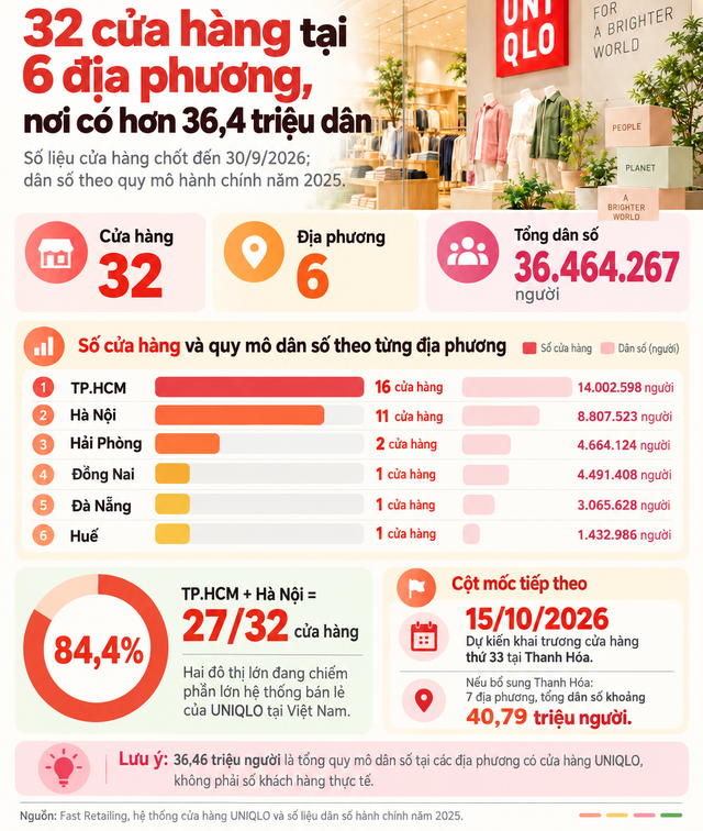 Một tập đoàn vừa công bố doanh thu và lợi nhuận hợp nhất cao nhất lịch sử: Sở hữu thương hiệu quen mặt với nhiều người Việt, 7 năm mở 32 cửa hàng, "nhắm tới" hơn 36,4 triệu người - Ảnh 4.