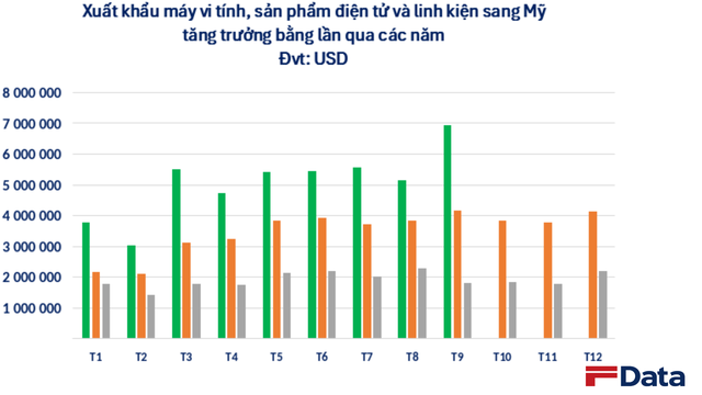 Bất ngờ một 'mỏ vàng' của Việt Nam được Mỹ săn đón trong 9 tháng: Nhiều cường quốc công nghệ là khách ruột, xuất sang Malaysia tăng 170%- Ảnh 2.