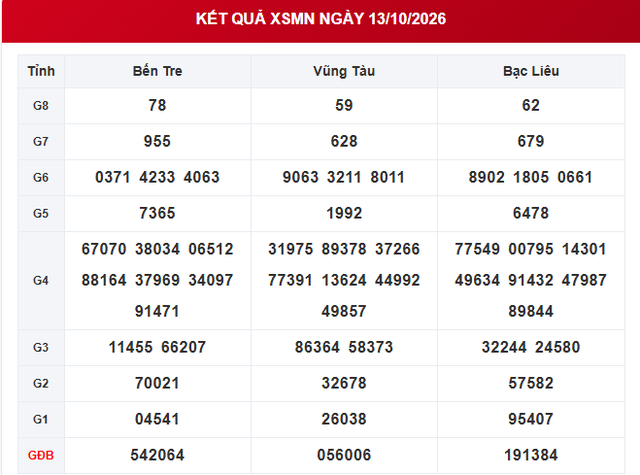 XSMN 13/10 - Kết quả xổ số miền Nam ngày 13 tháng 10 - Ảnh 1.