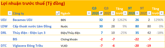 Cập nhật BCTC quý 3/2026 ngày 15/10: Một DN  - Ảnh 1.