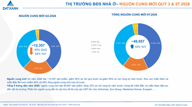 Giá bán sơ cấp bất động sản đã giảm tới 20% so với quý trước - Ảnh 1.