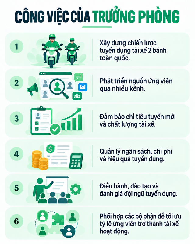 Con trai ông Phạm Nhật Vượng đang tuyển gấp 4 trưởng phòng mới, công việc liên quan trực tiếp đến các tài xế 2 bánh, làm việc 5 ngày/tuần, lương lên tới gần 50 triệu đồng/tháng - Ảnh 3.
