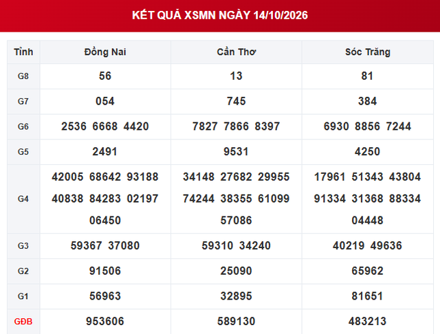 XSMN 14/10 - Kết quả xổ số miền Nam ngày 14 tháng 10 - Ảnh 1.