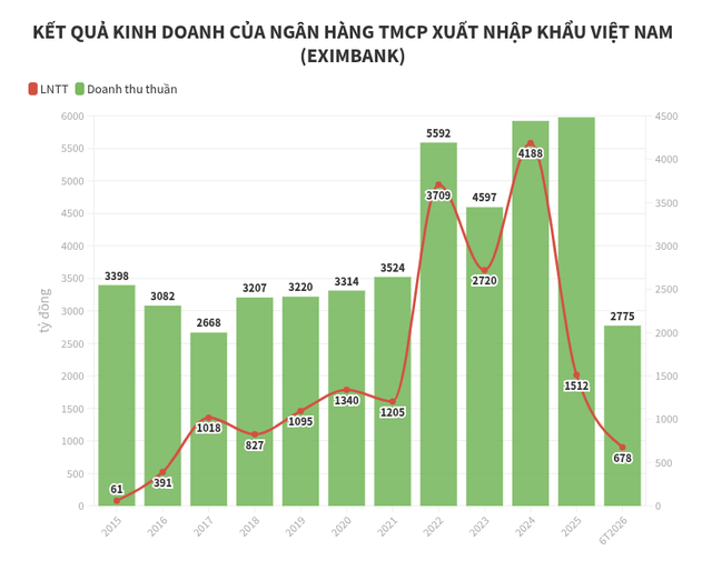 Eximbank họp đại hội cổ đông lần thứ ba trong năm 2026 - Ảnh 3.